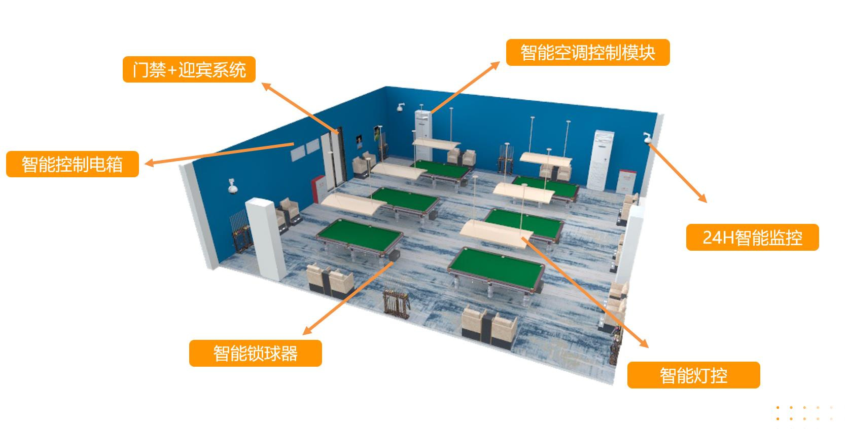 无人值守台球系统场馆物联网设备联动示意图